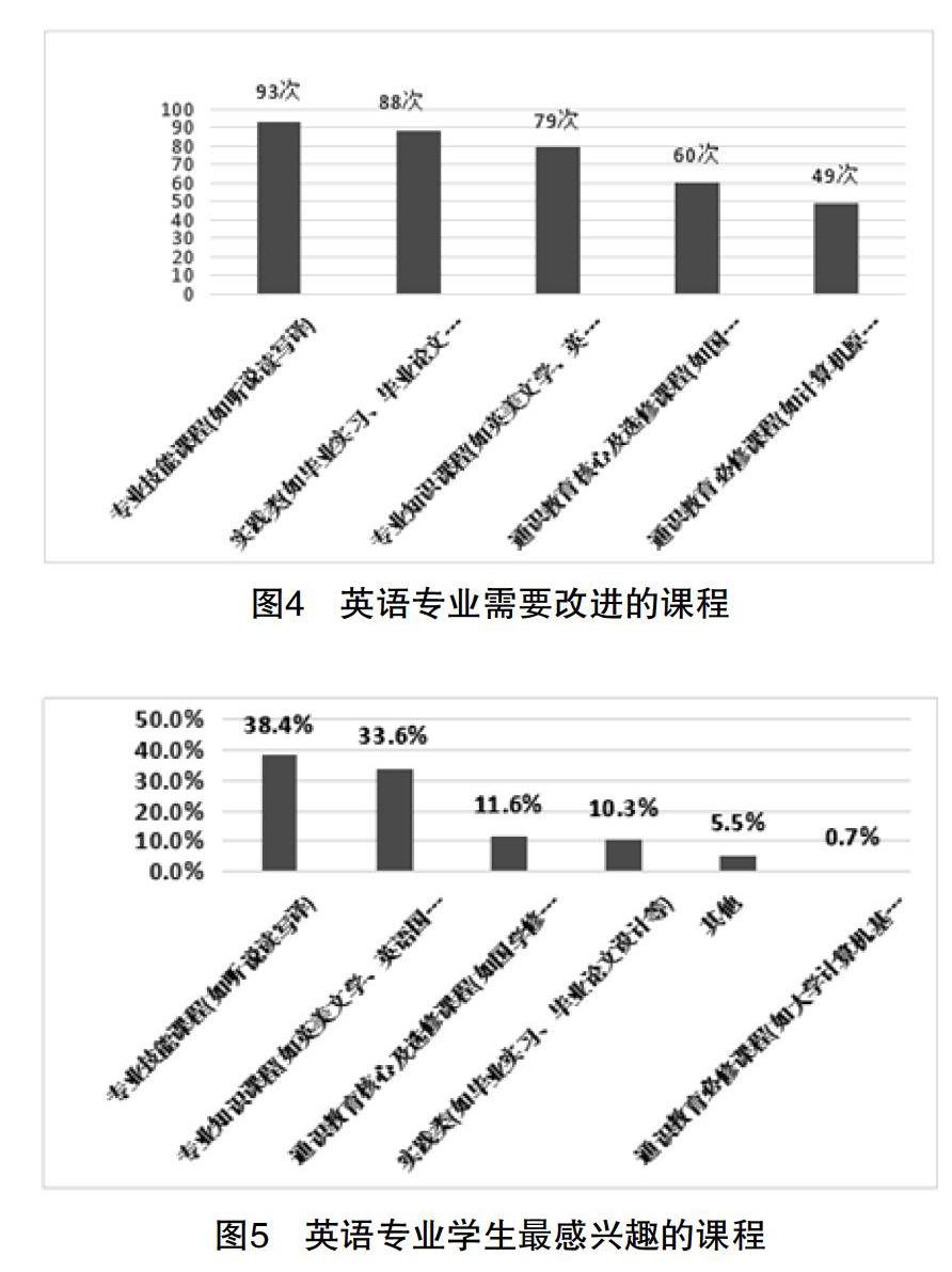 英语专业就业数据图图片