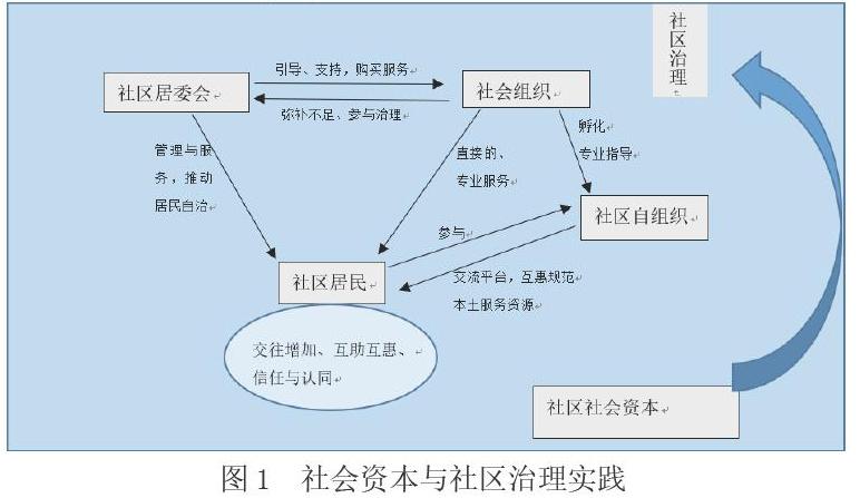 摘 要:社区治理体系的建设,要实现政府治理,社会调节和居民自治的良性