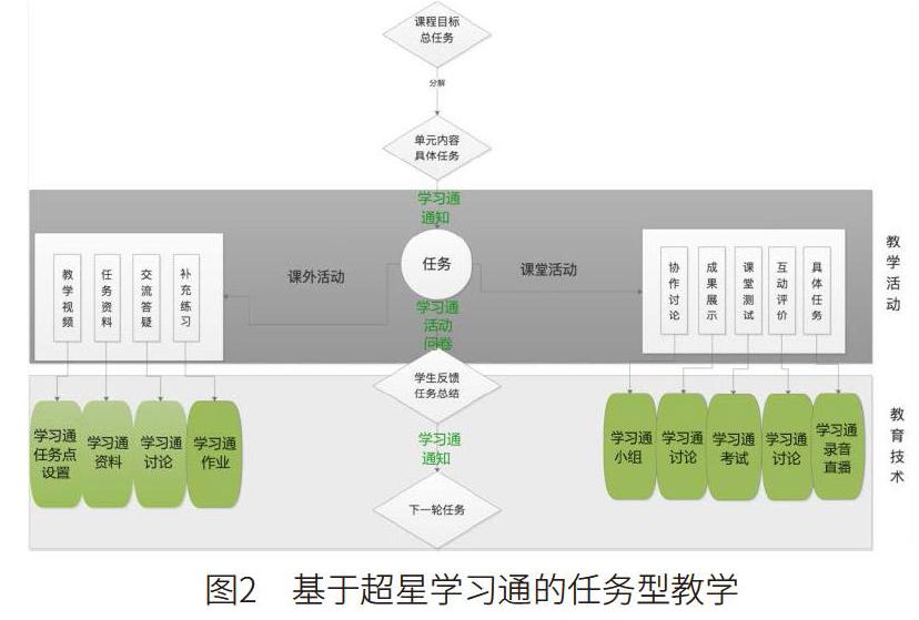 基于超星学习通的大学英语混合式教学研究