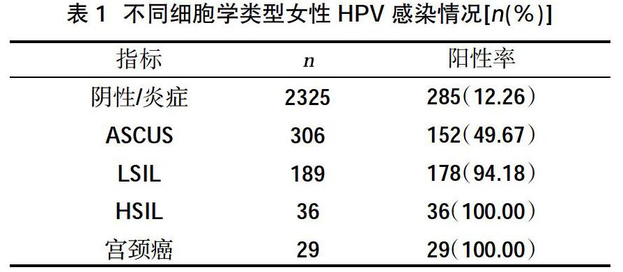 城中區女性高危型hpv感染因素分析