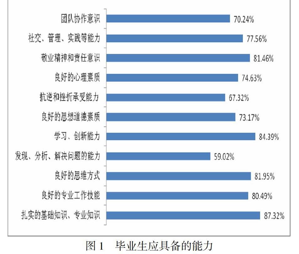 大学生能力素质情况调查研究