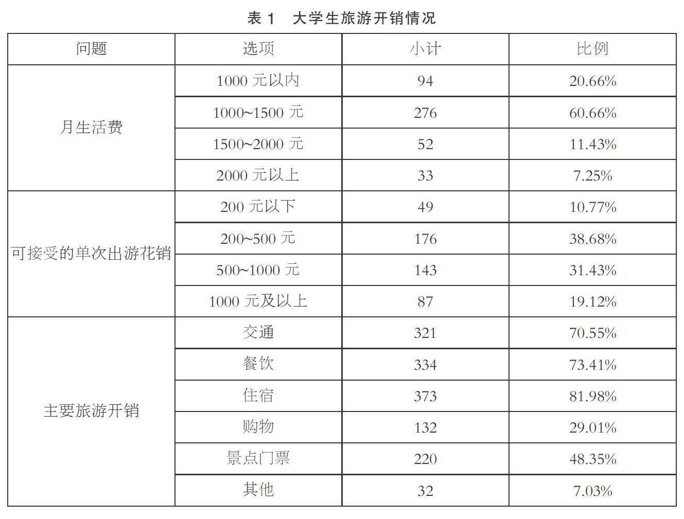 大学生旅游消费行为特征实证分析