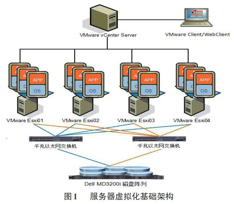 vmware服务器虚拟化技术在高校图书馆服务器管理中的应用及研究