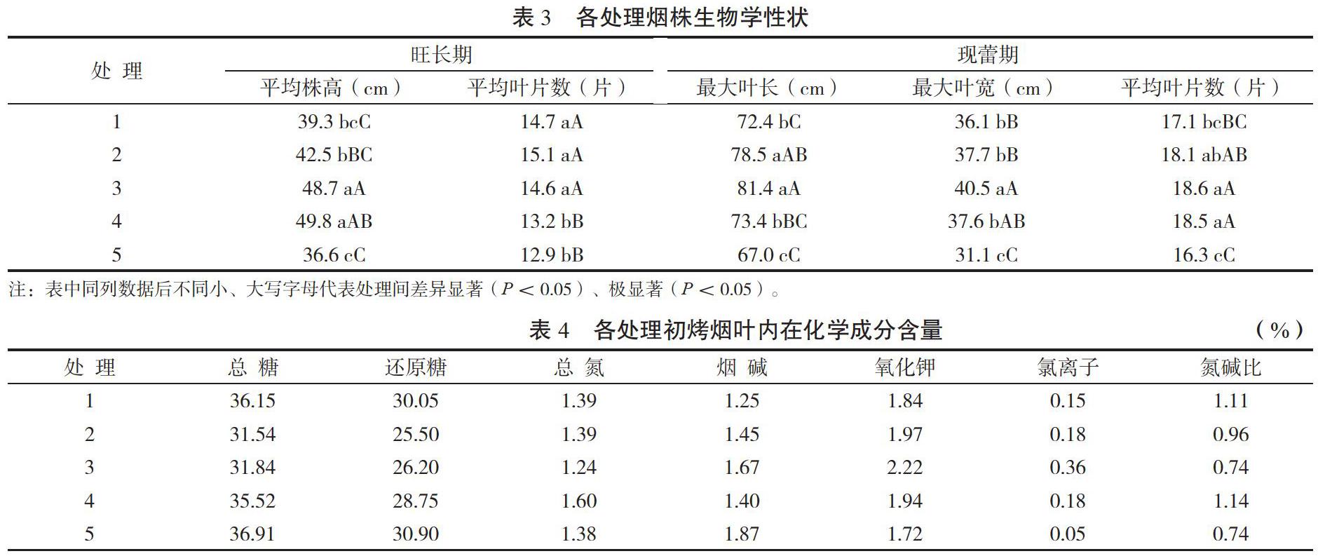 烤烟k326水肥一体化应用效果初探