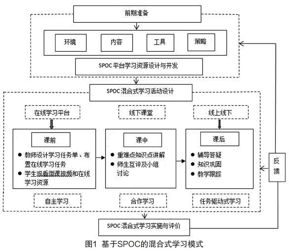 既可以充分利用mooc资源,又可以结合课堂教学优势