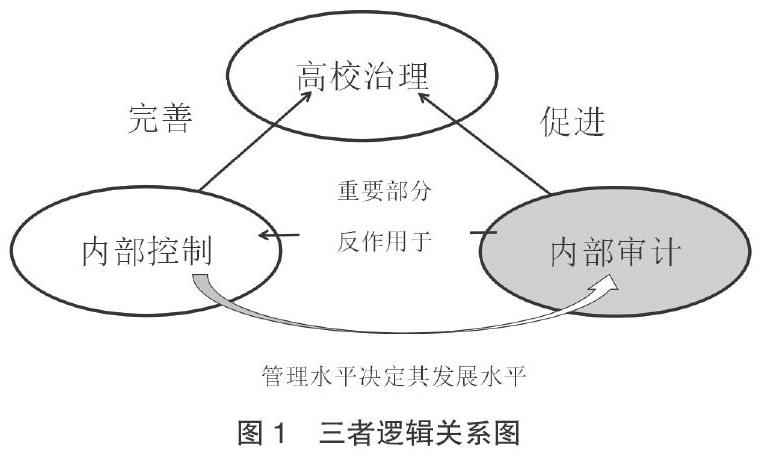 高校治理,內部控制與內部審計邏輯關係初探