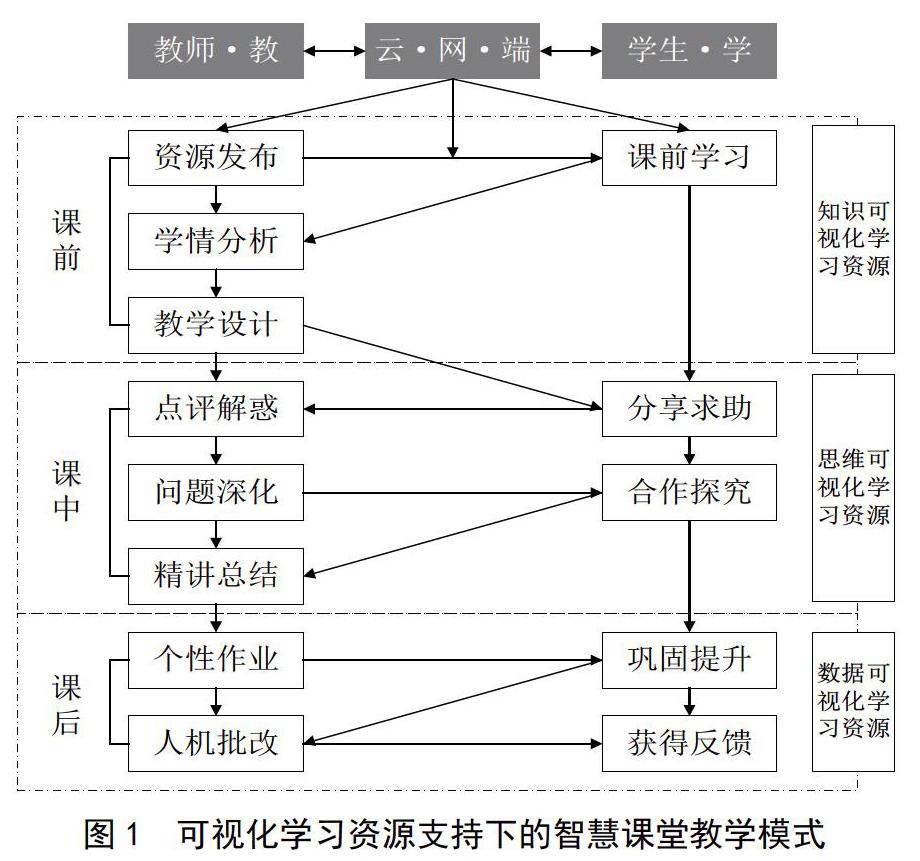 可视化学习资源支持下的智慧课堂教学研究