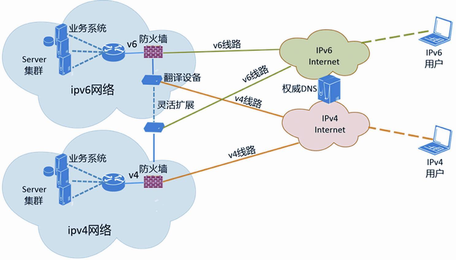 浅析电子政务外网中的ipv6升级改造