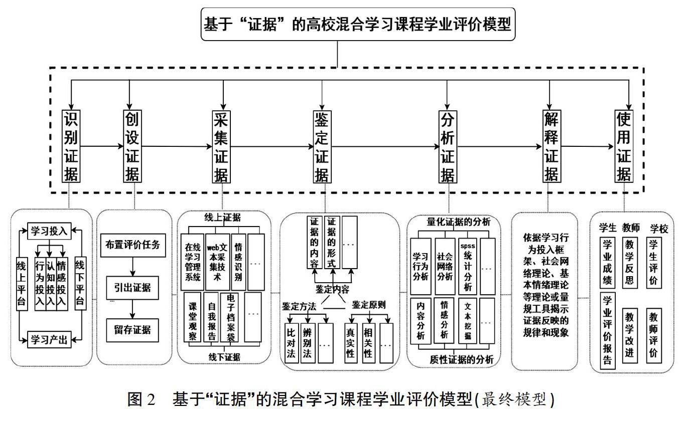 基于证据的高校混合学习课程学业评价模型构建