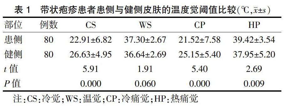 帶狀皰疹患者皮膚溫度覺閾值變化及意義的臨床研究