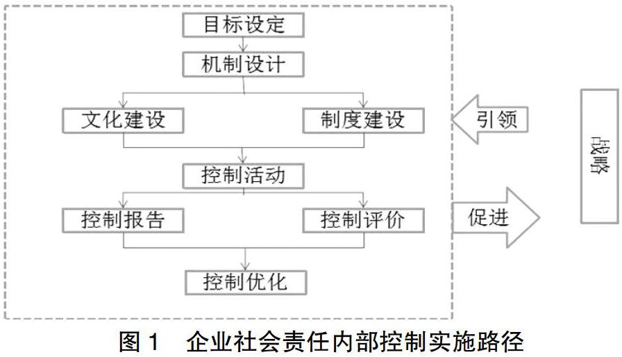 內容摘要 隨著coso更新版《企業風險管理框架》正式發佈,社會責任作為