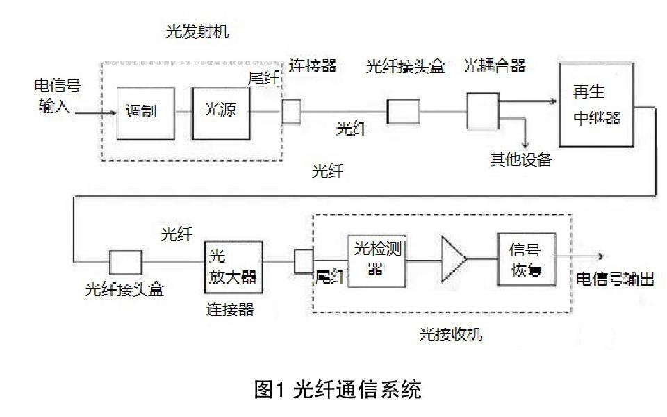 其是其于光的全反射的原理,借助光纤,光源和光检测器为传输载体,以