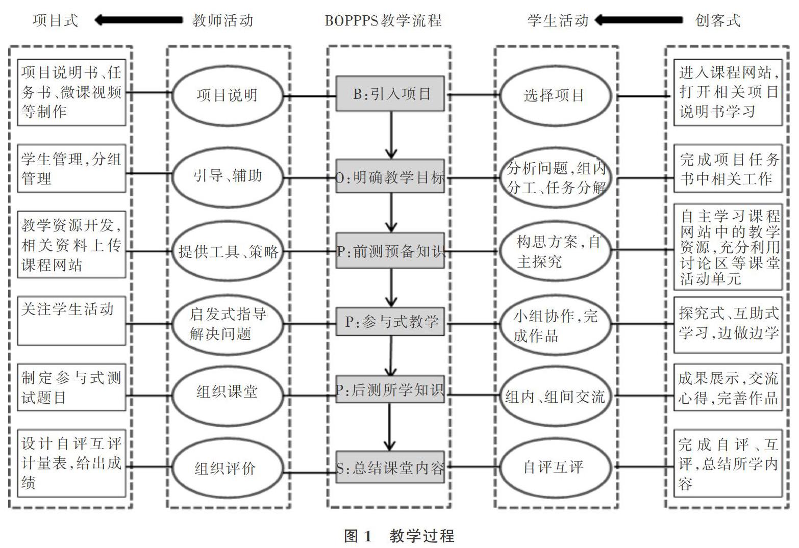 做中学"作为核心指导思想,分析obe教育理念和boppps教学模式的内涵