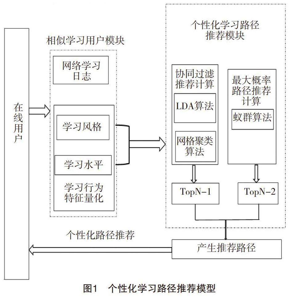 基于多重智能算法的个性化学习路径推荐模型