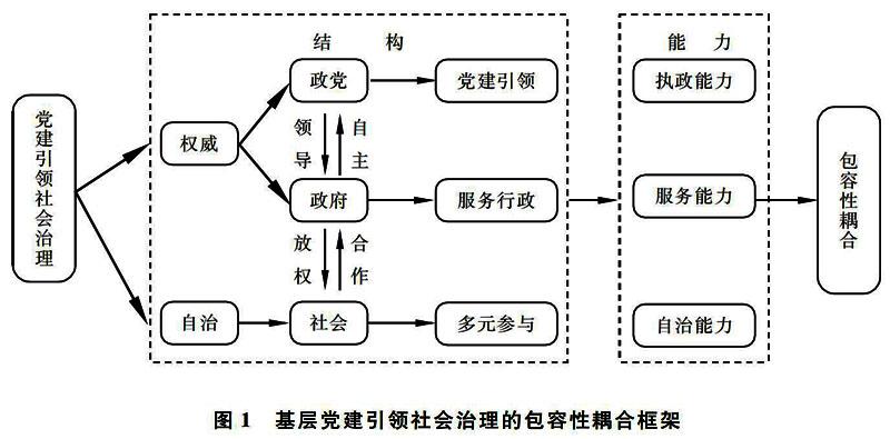 结构能力范式基层党建引领社会治理的包容性耦合框架研究