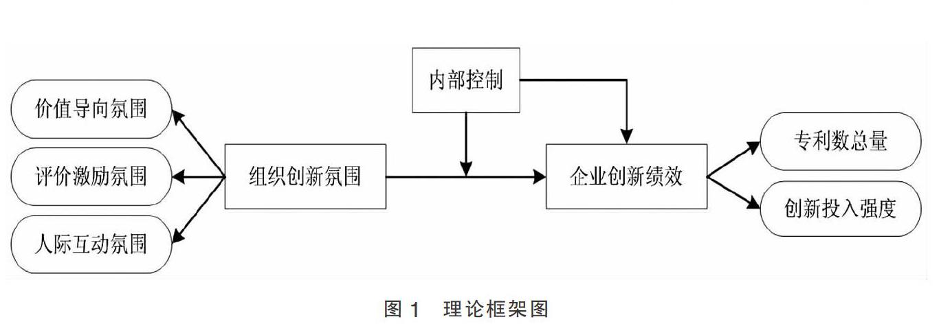 組織創新氛圍,內部控制與創新績效的關係綜述