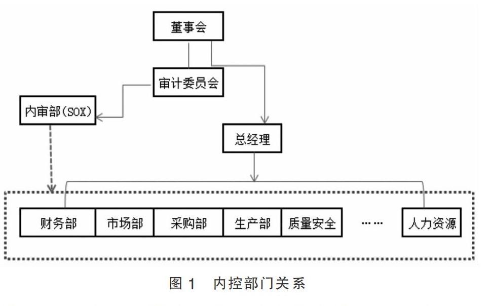 財務共享服務中心模式下 t公司內部控制建設探討_參考網