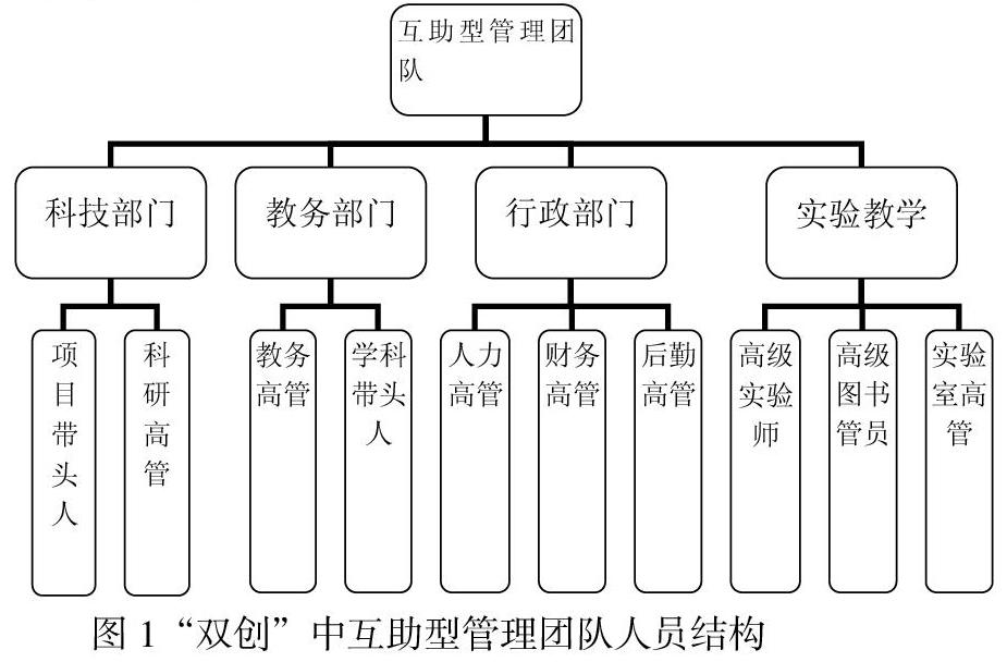 围绕民办高校双创互助型管理团队的论题,从目标建设,组织结构建设