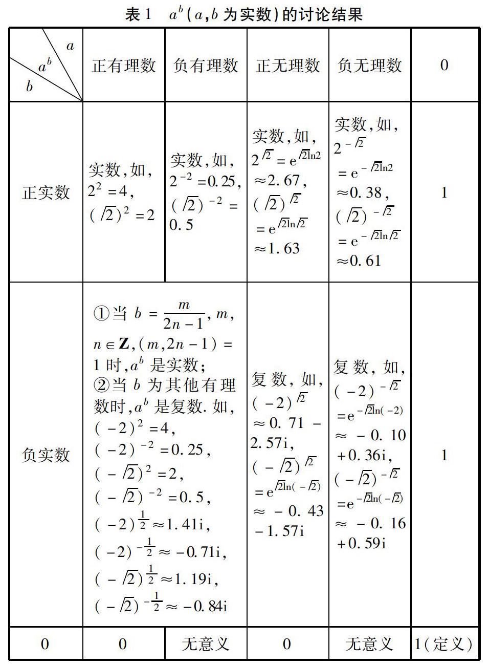 从euler公式谈谈幂指函数的自然定义域