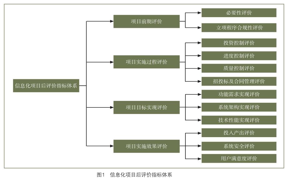 企业信息化项目后评价指标体系研究