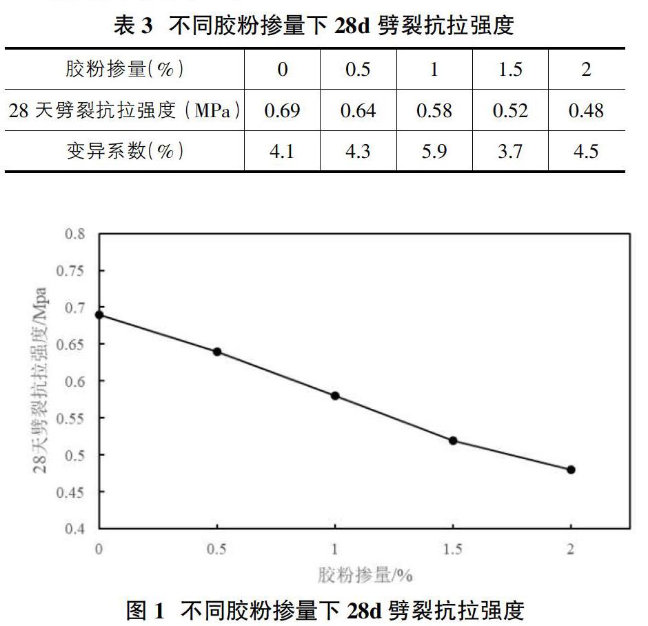 掺加橡胶粉的水泥稳定碎石劈裂抗拉强度性能研究