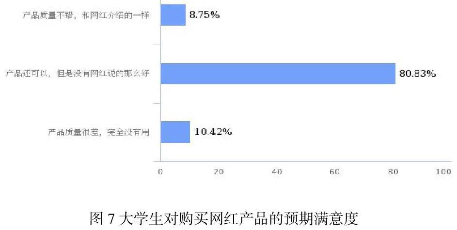 新媒体营销背景下网红对大学生消费行为的影响实证研究