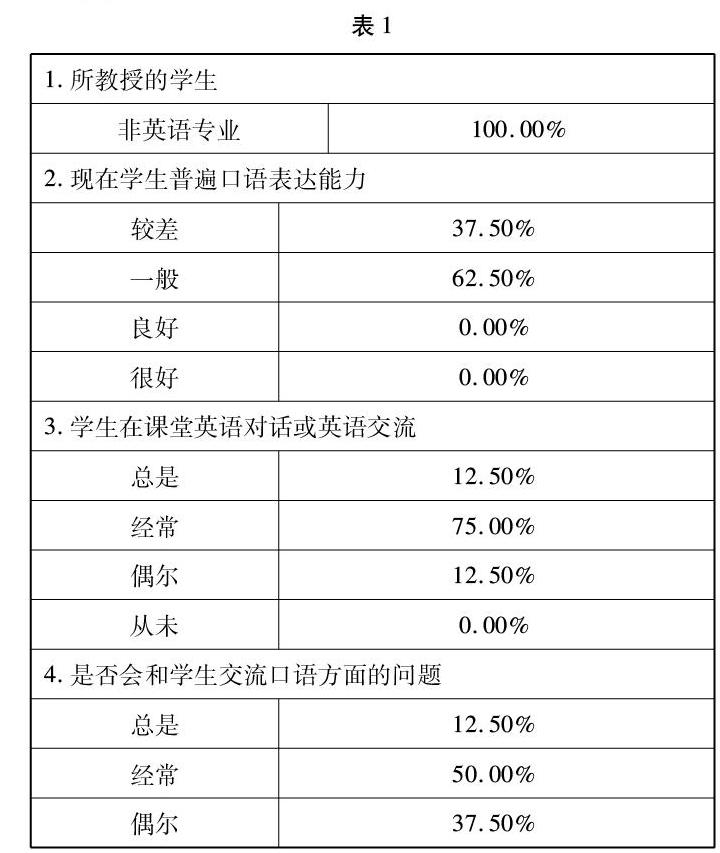 关于独立学院英语口语情况的调查报告