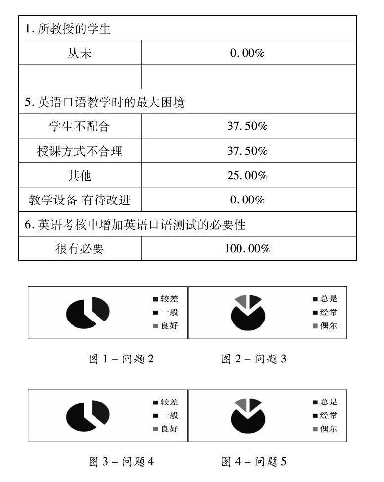 关于独立学院英语口语情况的调查报告