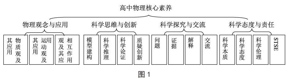 基於核心素養的高中物理教學設計