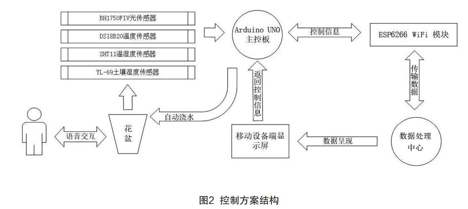 基于arduino平台的互动式智能盆栽设计 参考网