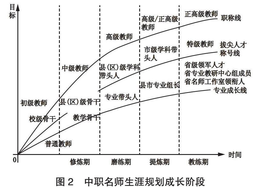 也不是偶然的,大多数中职名师的成长都有明确的职业生涯规划