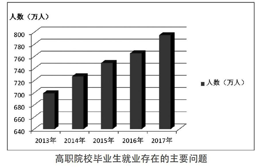 本文针对目前高职院校毕业生就业中存在的问题,分析影响高职院校毕业