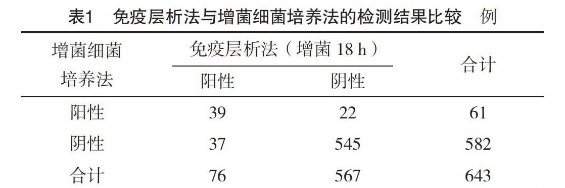 免疫層析法與pcr法對妊娠期婦女b族鏈球菌的檢測效能比及陽性病例影響