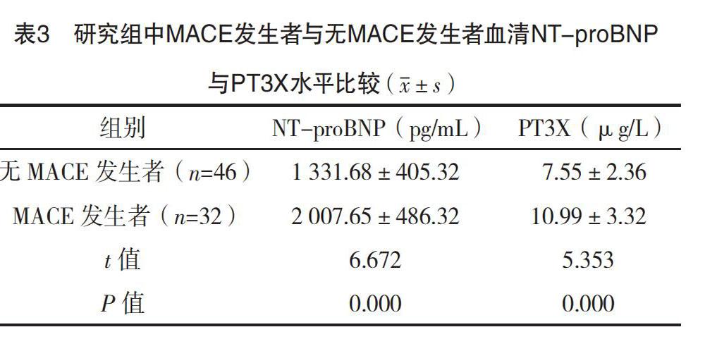 【摘要】 目的:探討血清n-末端腦鈉肽前體(nt-probnp),長正五聚蛋白3