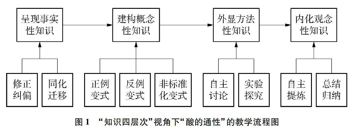 摘要  通过对化学知识的四层次