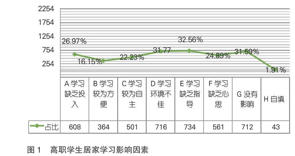 新冠疫情背景下高职学生学习状况分析及应对策略