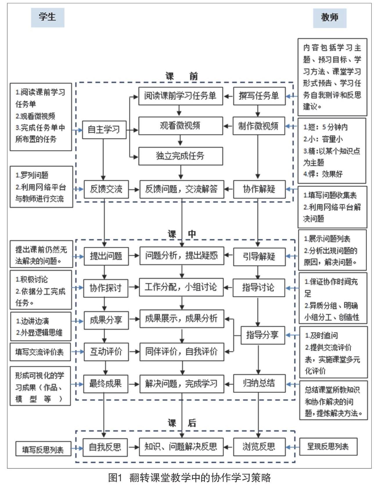 翻转课堂教学中的协作学习策略研究