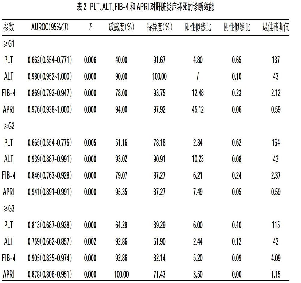 fib4apri指数对自身免疫性肝炎肝脏炎症坏死的预测价值