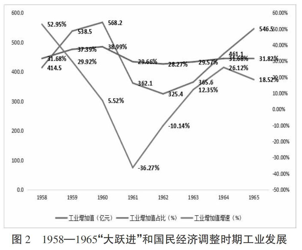 摘   要:新中国成立70周年以来,中国工业发展和工业化取得了巨大成功