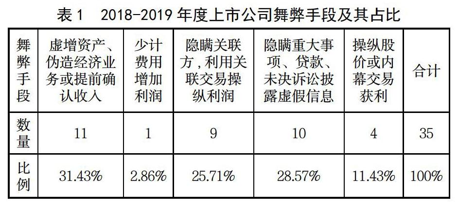 基于gone理论的康美药业财务舞弊动因及治理对策研究