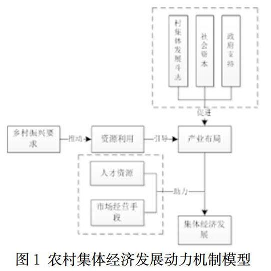 乡村振兴背景下农村集体经济发展的动力机制研究