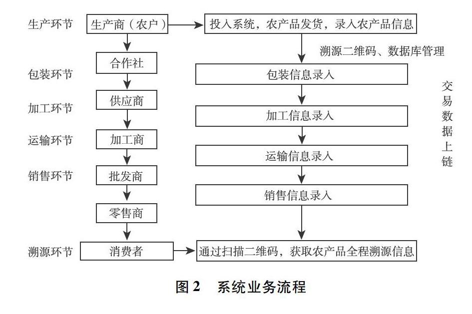 农产品溯源系统流程图图片