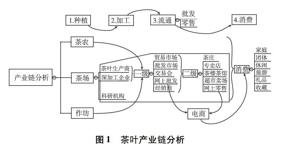 茶产业链结构示意图图片