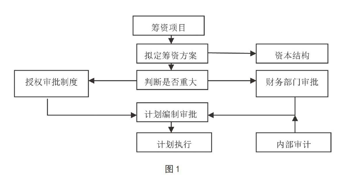 阶段,企业在运营管理过程中面临的风险因素增多,因此进行有效的财务