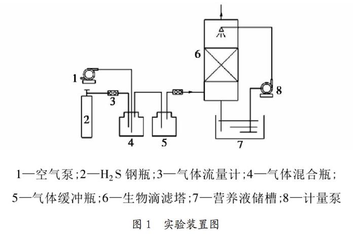 生物滴濾塔處理硫化氫廢氣研究