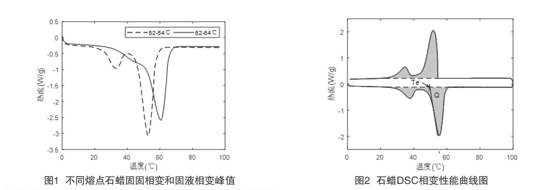 基於dsc的石蠟相變潛熱檢測影響因素分析