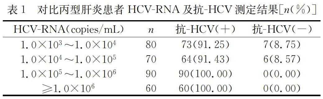 rna抗hcv检测在丙肝中诊断的价值分析