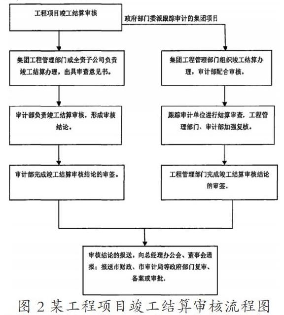 预结算进行审核,除了能够进一步的对土建工程的施工成本进行降低之外