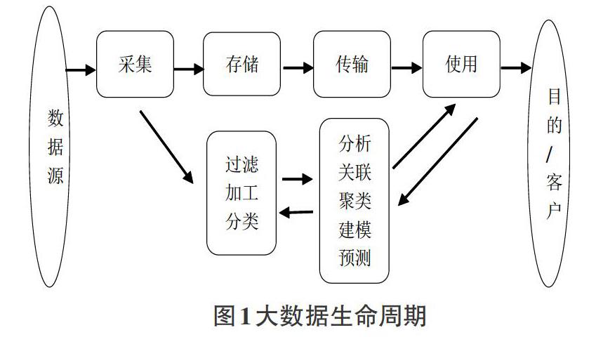 基于大数据架构的在线学习行为分析模型