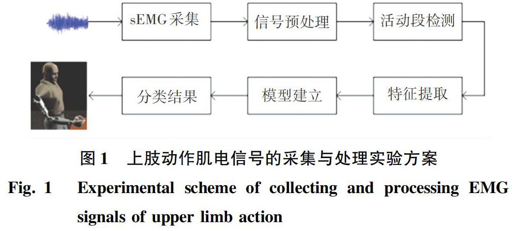 肌电信号,并对采集的信号进行特征提取和基于支持向量机算法的分类